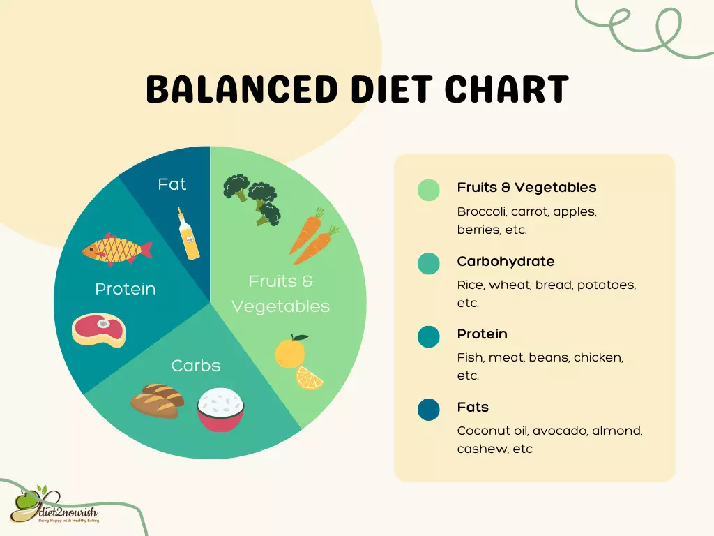 Balanced diet chart