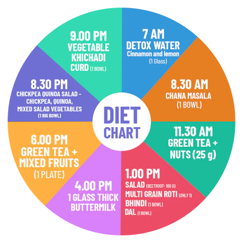 Balanced diet chart